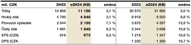 zdroj: Komerční banka
