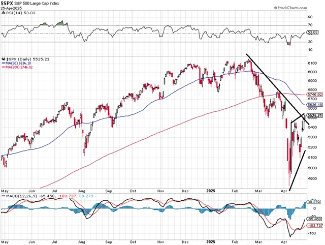 S&P 500 - technická analýza (25. 4. 2025, denní)