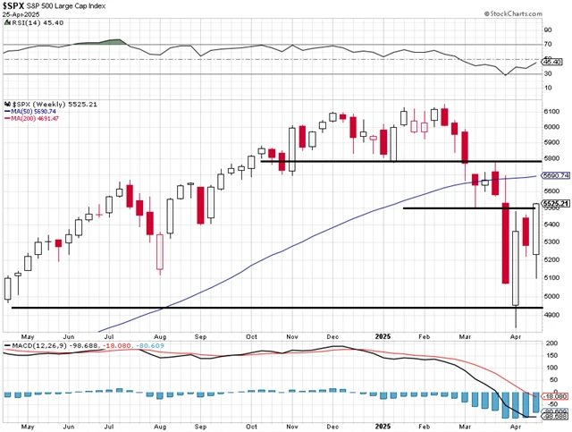 S&P 500 - technická analýza (25. 4. 2025, týdenní)