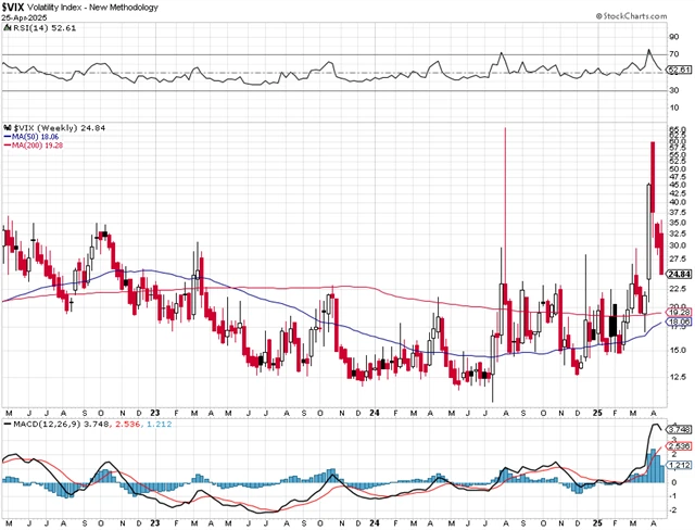 VIX - technická analýza (25. 4. 2025, týdenní)