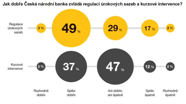 Jak dobře ČNB pracuje se sazbami a kurzem koruny