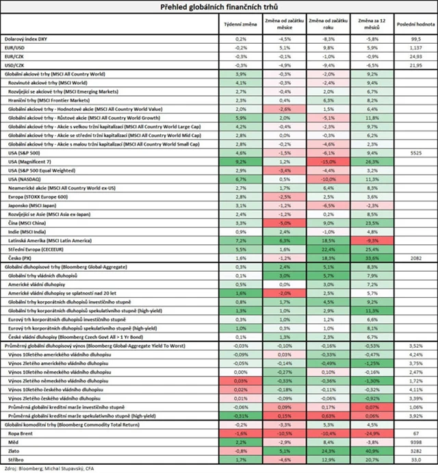 Vývoj na trzích v týdnu do 25. 4. 2025