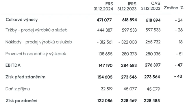 Primoco UAV - hospodářské výsledky