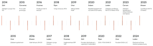 Milníky společnosti Primoco UAV