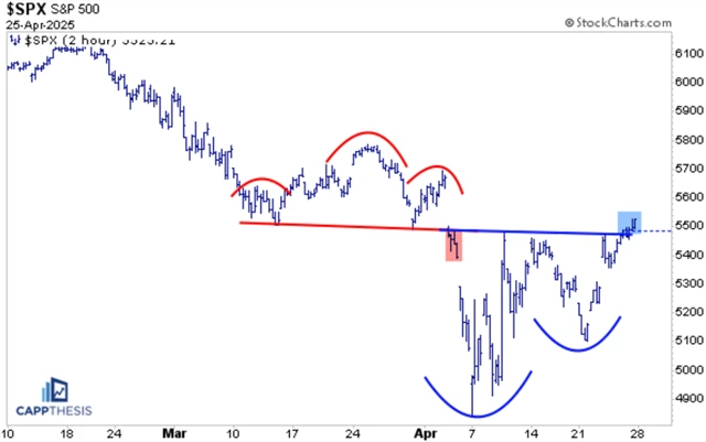 S&P 500 - technická analýza