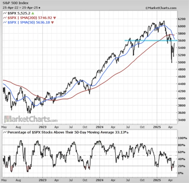 S&P 500 a podíl titulů nad 50denním klouzavým průměrem