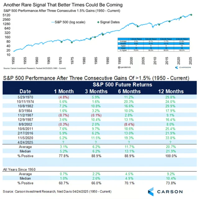 S&P 500 - výkonnost po třech dnech alespoň 1,5procentního růstu v řadě