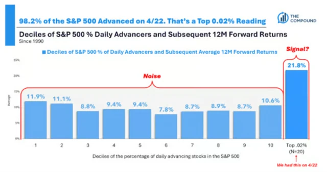S&P 500 - byl všeobecný růst 22. dubna signálem pro vývoj v dalším roce