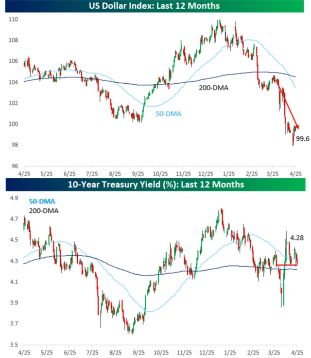 Americký dolar a výnos 10letých vládních dluhopisů USA