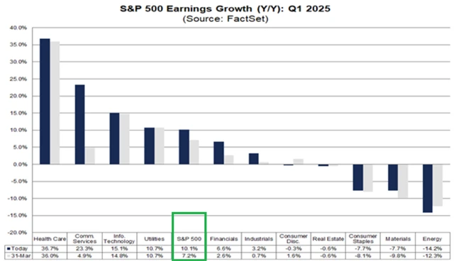 S&P 500 - očekávaný vývoj zisků