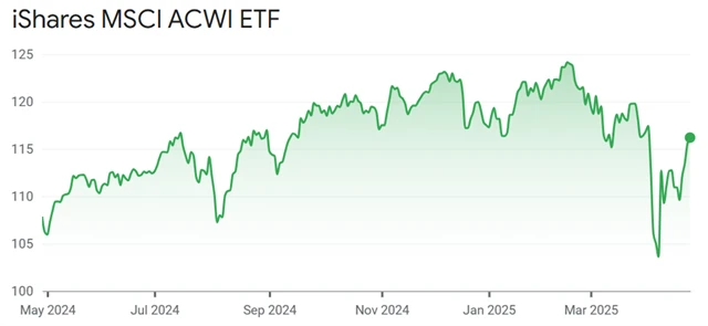 ETF sledující světové akcie