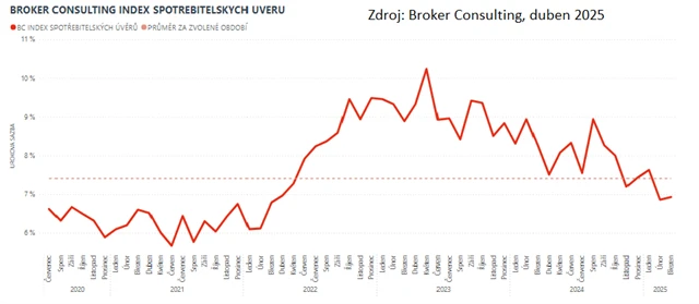 Index spotřebitelských úvěrů Broker Consulting