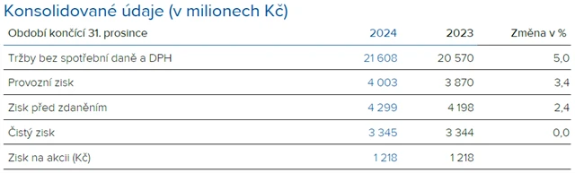 Philip Morris ČR - hospodářské výsledky