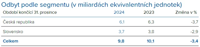 Philip Morris ČR a Slovakia - odbyt