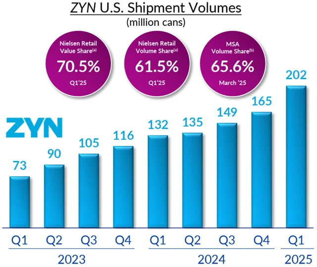 Philip Morris International - vývoj odbytu nikotinových sáčků ZYN v USA (v mil. balení)