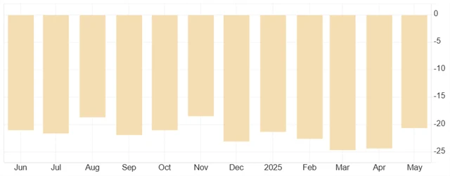 zdroj: tradingeconomics.com