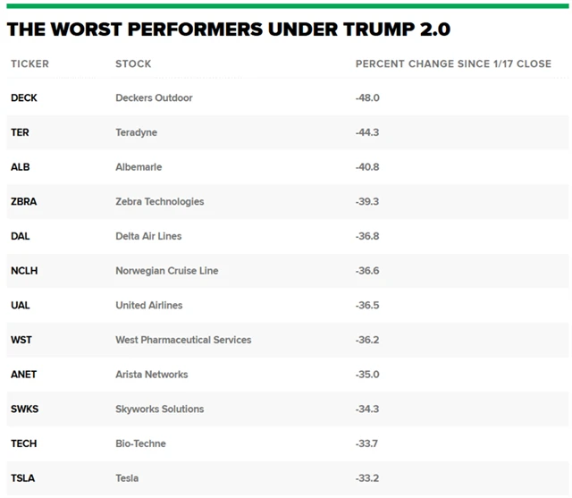 Nejhorší akcie v USA od Trumpovy inaugurace