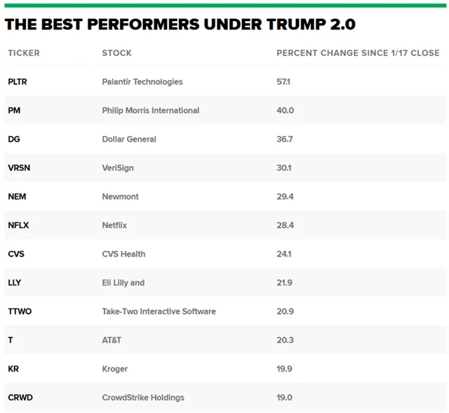 Nejlepší akcie v USA od Trumpovy inaugurace