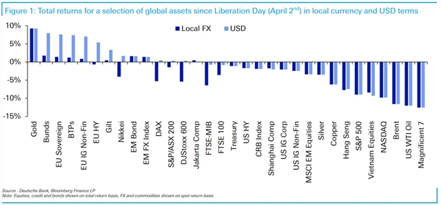 Výkonnost investic od 2. dubna, dne osvobození americké ekonomiky