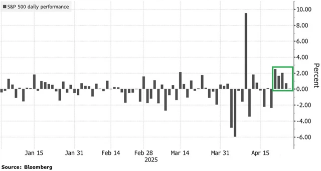 Série denních výsledků akcií v USA