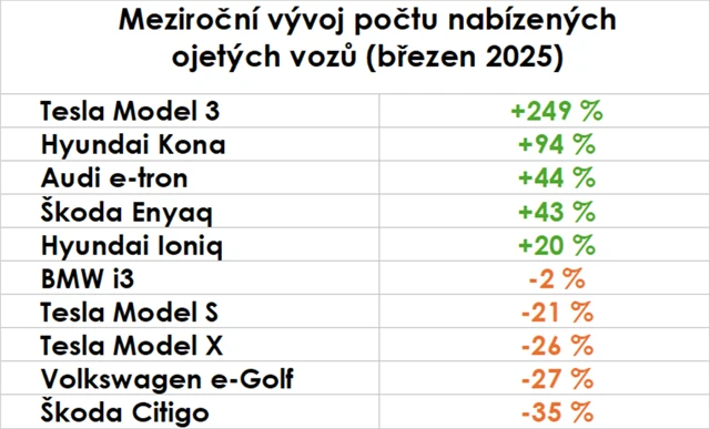Meziroční vývoj počtu nabízených ojetých elektromobilů