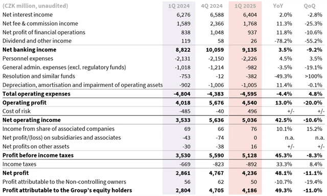 Komerční banka - hospodářské výsledky