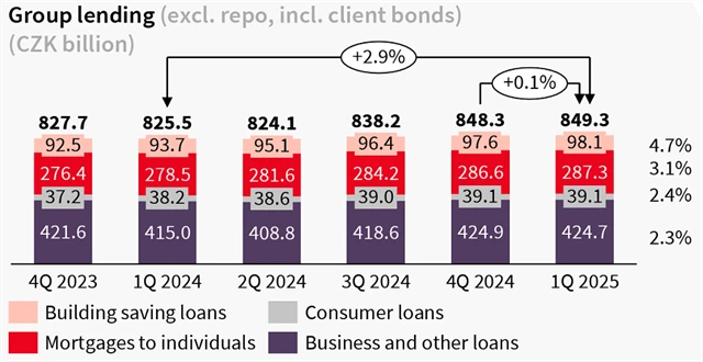 Komerční banka - úvěrové portfolio