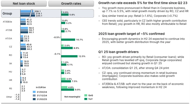 Erste Group Bank - vývoj úvěrového portfolia