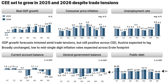 Erste Group Bank - makroekonomický výhled pro roky 2025 a 2026