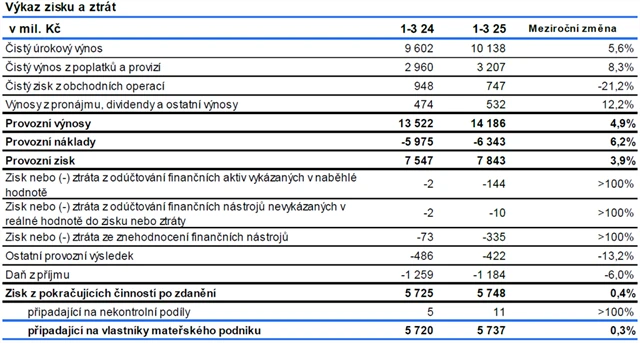 Česká spořitelna - hospodářské výsledky