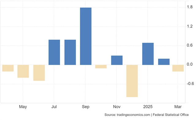 Německo - maloobchodní tržby
