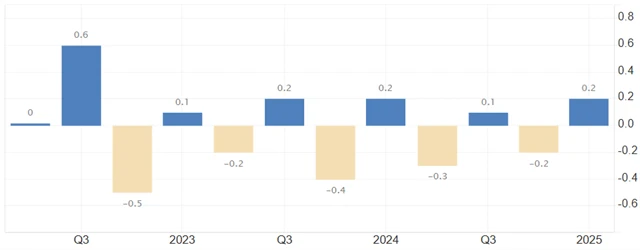 Německo - mezičtvrtletní vývoj HDP (v %), zdroj: tradingeconomics.com