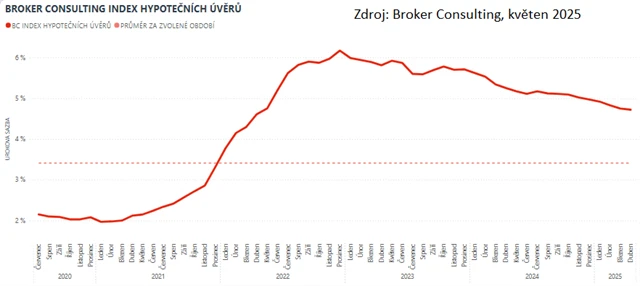 zdroj: Broker Consulting
