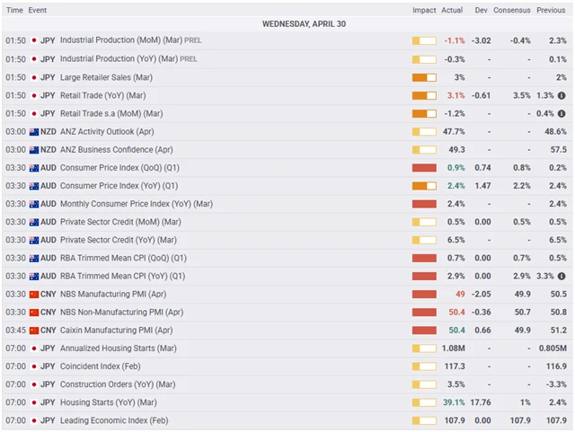 Středeční makrodata v asijsko-pacifickém regionu, zdroj: fxstreet.com