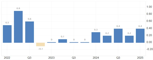Eurozóna - mezičtvrtletní vývoj HDP (v %), zdroj: tradingeconomics.com