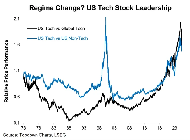 Končí cyklus silné dominance amerického akciového trhu?