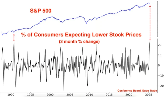 S&P 500 a rekordní 3měsíční vzestup medvědí nálady v průzkumu Conference Board