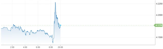 Reakce dluhopisového trhu (výnos 10letých vládních dluhopisů USA v %), zdroj: CNBC