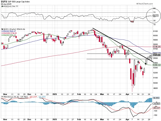S&P 500 - technická analýza