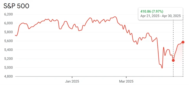 S&P 500 - 7 dnů růstu na konci dubna