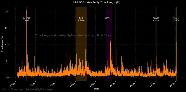 S&P 500 - intradenní rozpětí výrazně vzrostlo