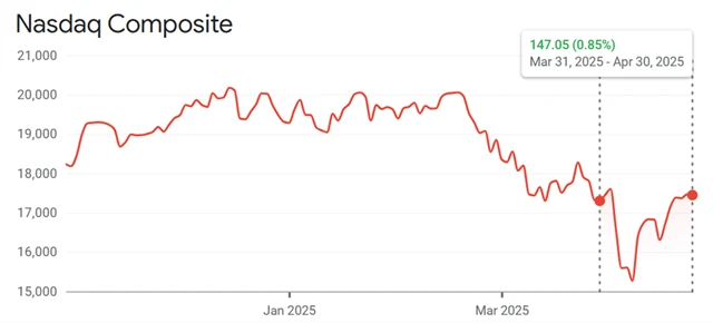 Nasdaq Composite - pozitivní duben