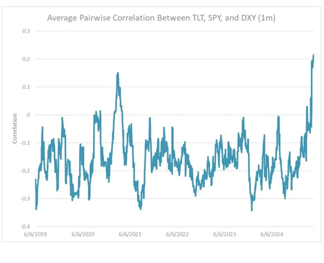 Korelace TLT, SPY a DXY