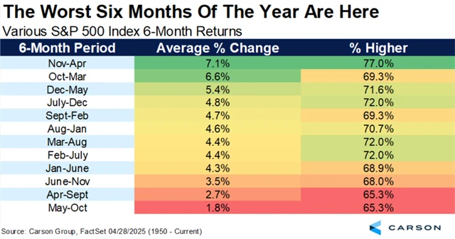 S&P 500 - výkonnost v šestiměsíčních obdobích
