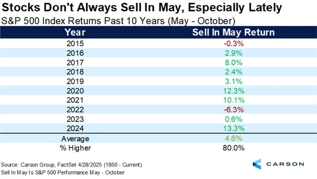 S&P 500 - Sell in may od roku 2015