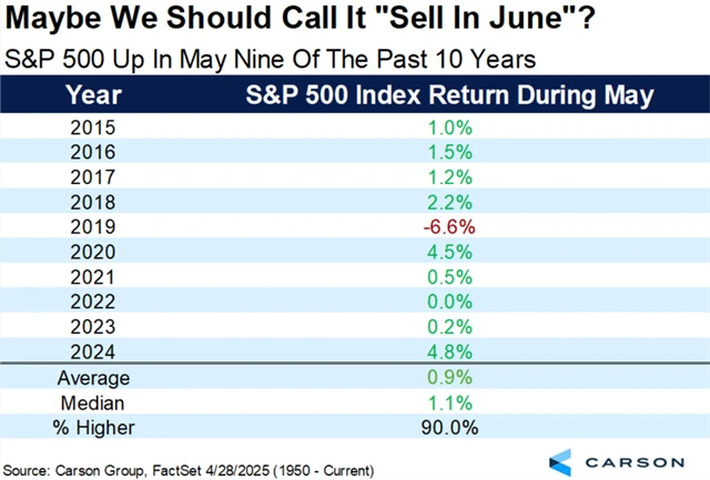 S&P 500 - květnová výkonnost od roku 2015