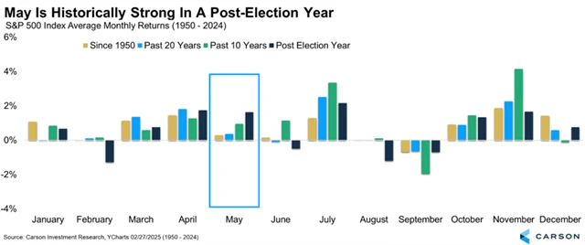 S&P 500 - výkonnost v jednotlivých měsících v povolebních letech