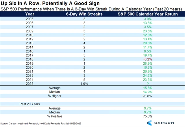 S&P 500 - výkonnost v letech, kdy nastala alespoň jedna 6denní růstová série