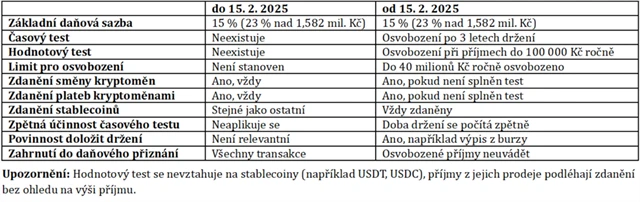 Změna zdanění kryptoměn od února 2025