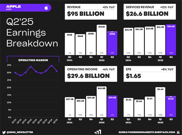 Apple - hospodářské výsledky